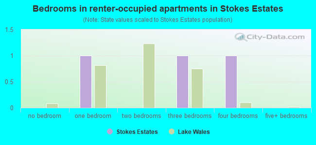 Bedrooms in renter-occupied apartments in Stokes Estates