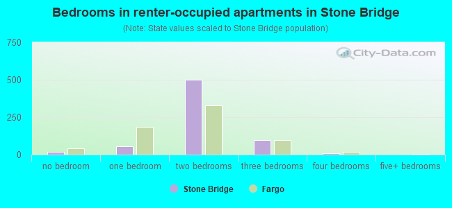 Bedrooms in renter-occupied apartments in Stone Bridge