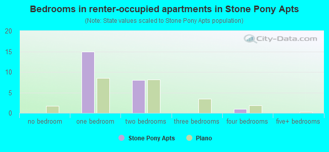Bedrooms in renter-occupied apartments in Stone Pony Apts