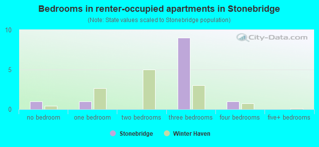 Bedrooms in renter-occupied apartments in Stonebridge