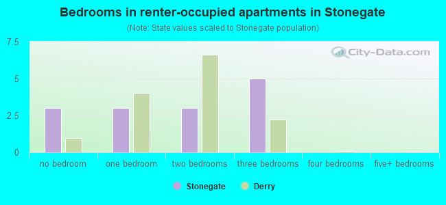 Bedrooms in renter-occupied apartments in Stonegate