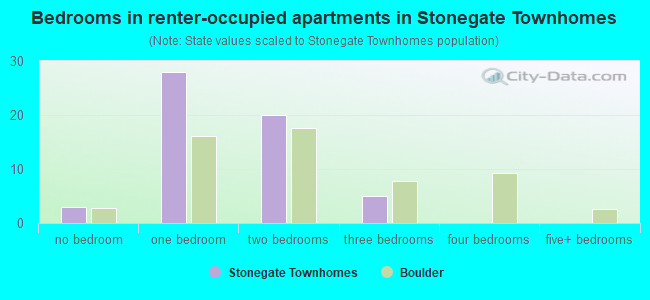 Bedrooms in renter-occupied apartments in Stonegate Townhomes