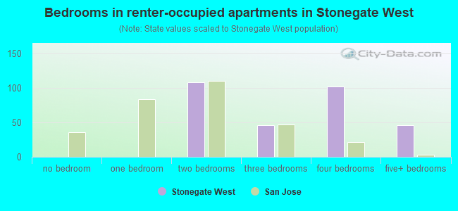 Bedrooms in renter-occupied apartments in Stonegate West