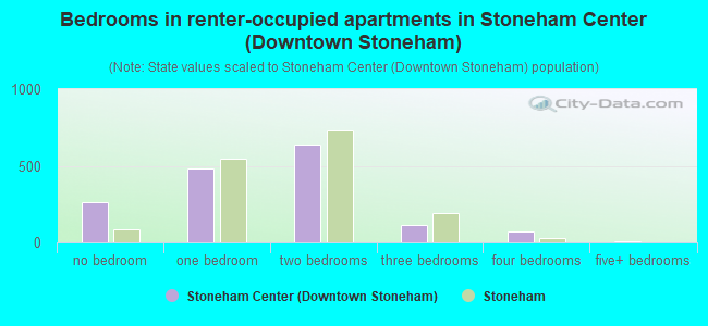 Bedrooms in renter-occupied apartments in Stoneham Center (Downtown Stoneham)