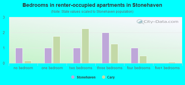 Bedrooms in renter-occupied apartments in Stonehaven