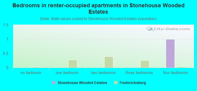 Bedrooms in renter-occupied apartments in Stonehouse Wooded Estates