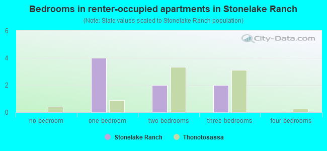 Bedrooms in renter-occupied apartments in Stonelake Ranch