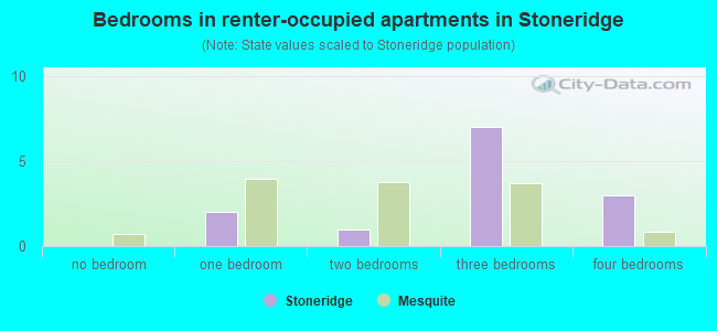 Bedrooms in renter-occupied apartments in Stoneridge