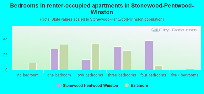 Bedrooms in renter-occupied apartments in Stonewood-Pentwood-Winston
