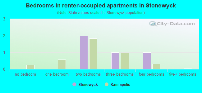 Bedrooms in renter-occupied apartments in Stonewyck