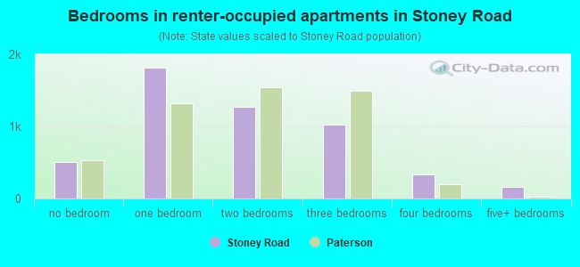 Bedrooms in renter-occupied apartments in Stoney Road