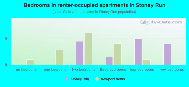 Bedrooms in renter-occupied apartments in Stoney Run