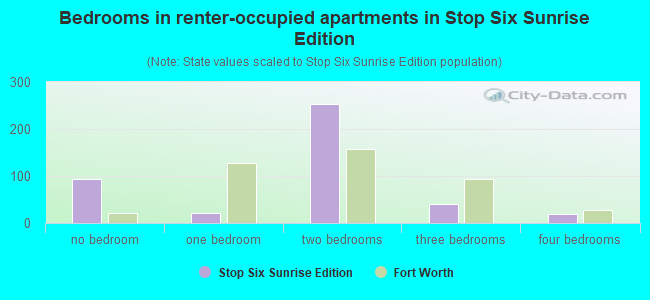 Bedrooms in renter-occupied apartments in Stop Six Sunrise Edition