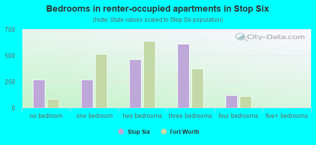 Bedrooms in renter-occupied apartments in Stop Six