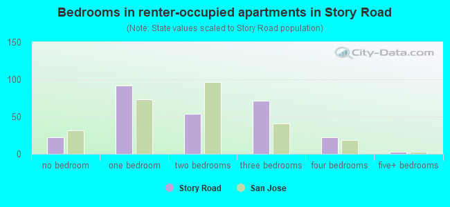 Bedrooms in renter-occupied apartments in Story Road