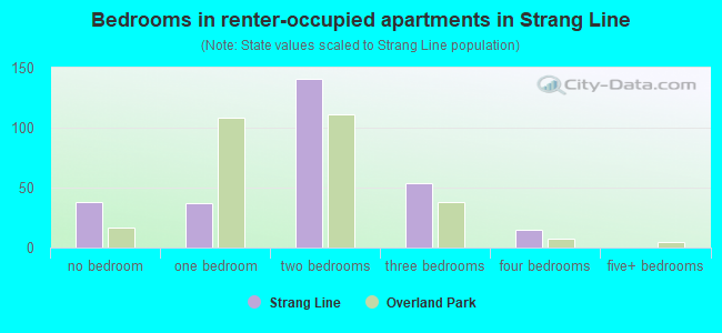 Bedrooms in renter-occupied apartments in Strang Line
