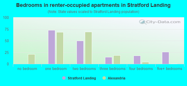 Bedrooms in renter-occupied apartments in Stratford Landing