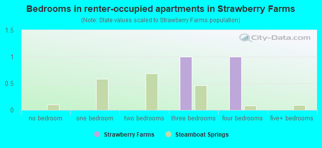Bedrooms in renter-occupied apartments in Strawberry Farms
