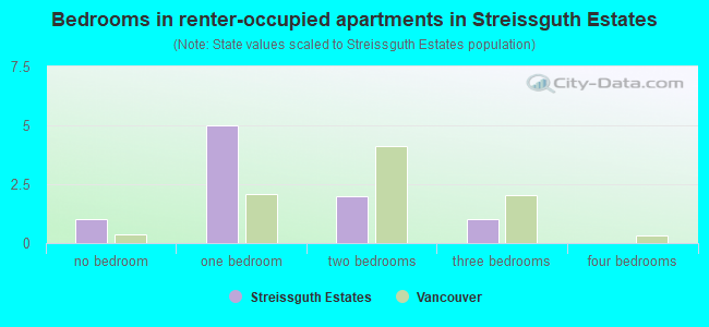 Bedrooms in renter-occupied apartments in Streissguth Estates