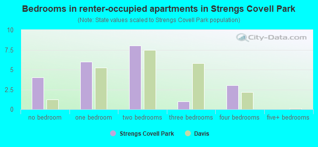 Bedrooms in renter-occupied apartments in Strengs Covell Park