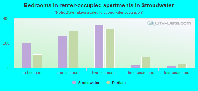 Bedrooms in renter-occupied apartments in Stroudwater