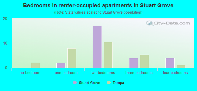 Bedrooms in renter-occupied apartments in Stuart Grove