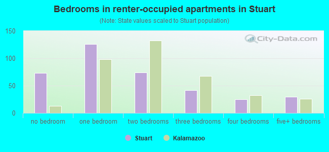 Bedrooms in renter-occupied apartments in Stuart