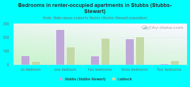 Bedrooms in renter-occupied apartments in Stubbs (Stubbs-Stewart)