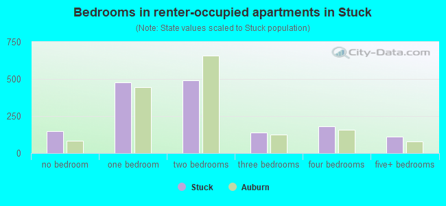 Bedrooms in renter-occupied apartments in Stuck