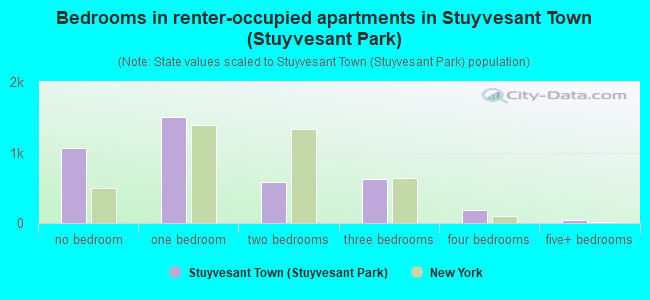 Bedrooms in renter-occupied apartments in Stuyvesant Town (Stuyvesant Park)