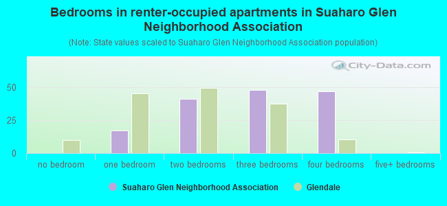 Bedrooms in renter-occupied apartments in Suaharo Glen Neighborhood Association