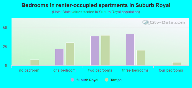 Bedrooms in renter-occupied apartments in Suburb Royal