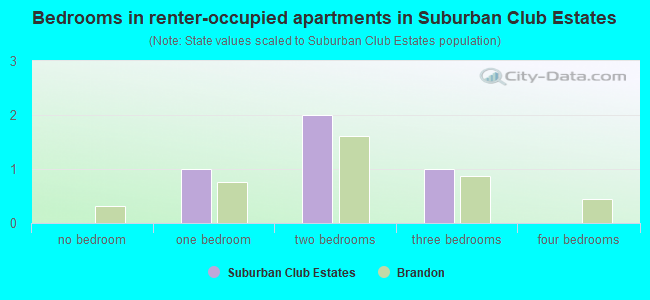 Bedrooms in renter-occupied apartments in Suburban Club Estates