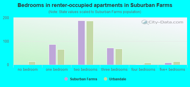 Bedrooms in renter-occupied apartments in Suburban Farms