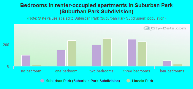 Bedrooms in renter-occupied apartments in Suburban Park (Suburban Park Subdivision)
