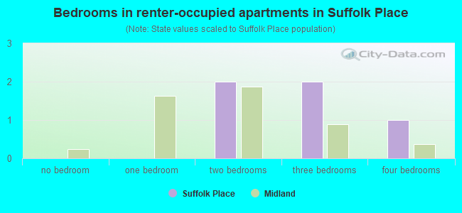 Bedrooms in renter-occupied apartments in Suffolk Place