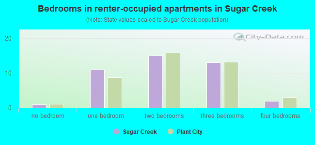 Bedrooms in renter-occupied apartments in Sugar Creek