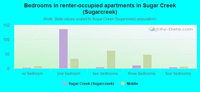 Bedrooms in renter-occupied apartments in Sugar Creek (Sugarcreek)