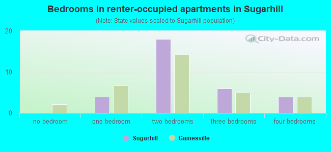 Bedrooms in renter-occupied apartments in Sugarhill