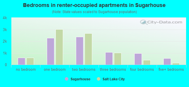 Bedrooms in renter-occupied apartments in Sugarhouse