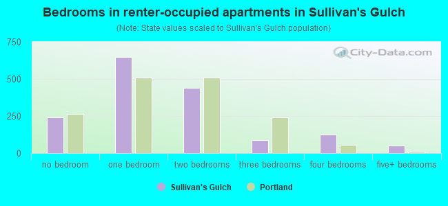 Bedrooms in renter-occupied apartments in Sullivan's Gulch