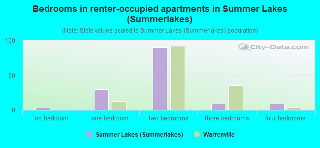Bedrooms in renter-occupied apartments in Summer Lakes (Summerlakes)