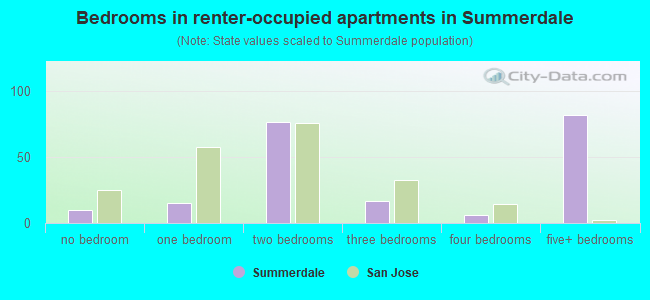 Bedrooms in renter-occupied apartments in Summerdale