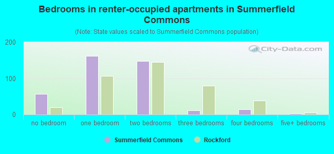 Bedrooms in renter-occupied apartments in Summerfield Commons