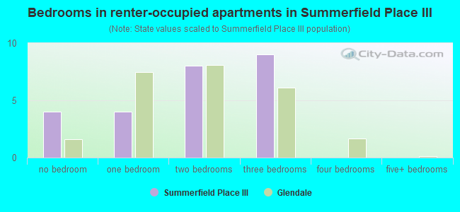 Bedrooms in renter-occupied apartments in Summerfield Place III