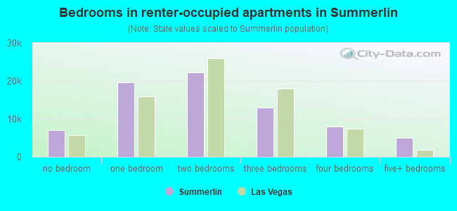 Bedrooms in renter-occupied apartments in Summerlin