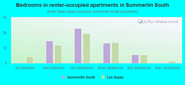 Bedrooms in renter-occupied apartments in Summerlin South