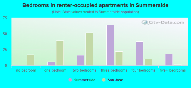 Bedrooms in renter-occupied apartments in Summerside