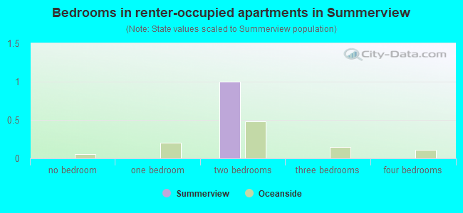 Bedrooms in renter-occupied apartments in Summerview