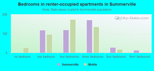 Bedrooms in renter-occupied apartments in Summerville